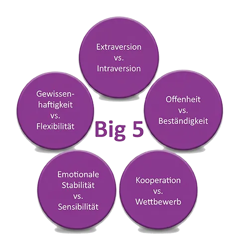 Big-Five-Modell: fünf Persönlichkeitsdimensionen