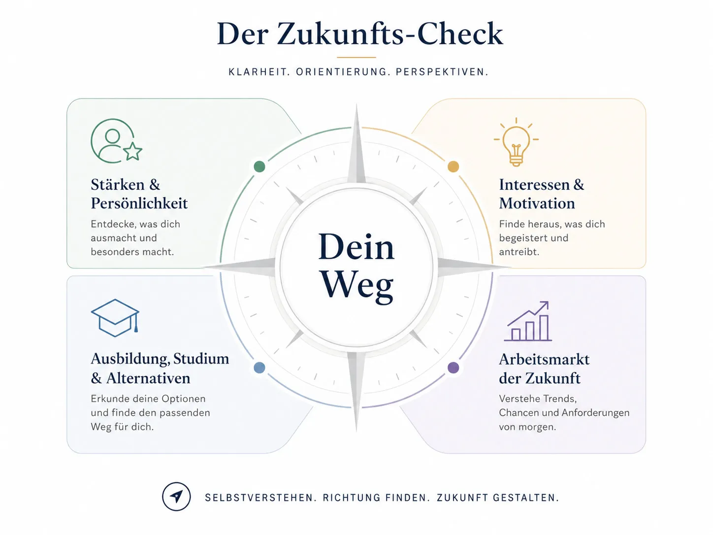 Zukunfts-Check - Berufsorientierung für Schüler